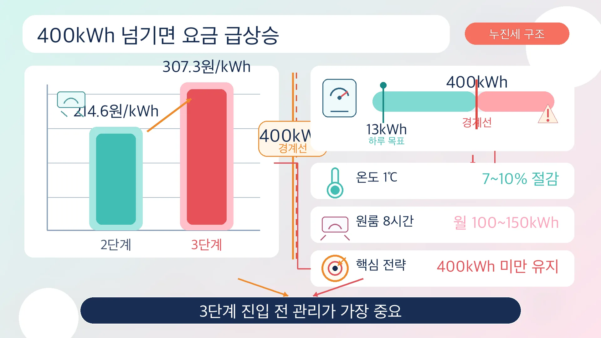 누진세 경계선