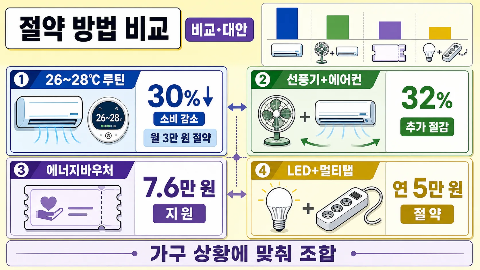 절약 방법 비교