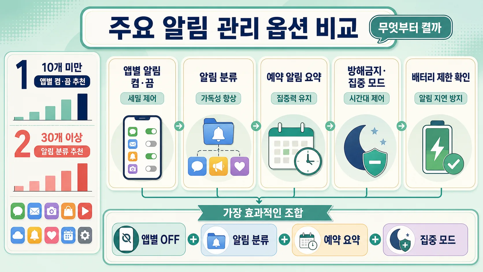 알림 관리 옵션 비교
