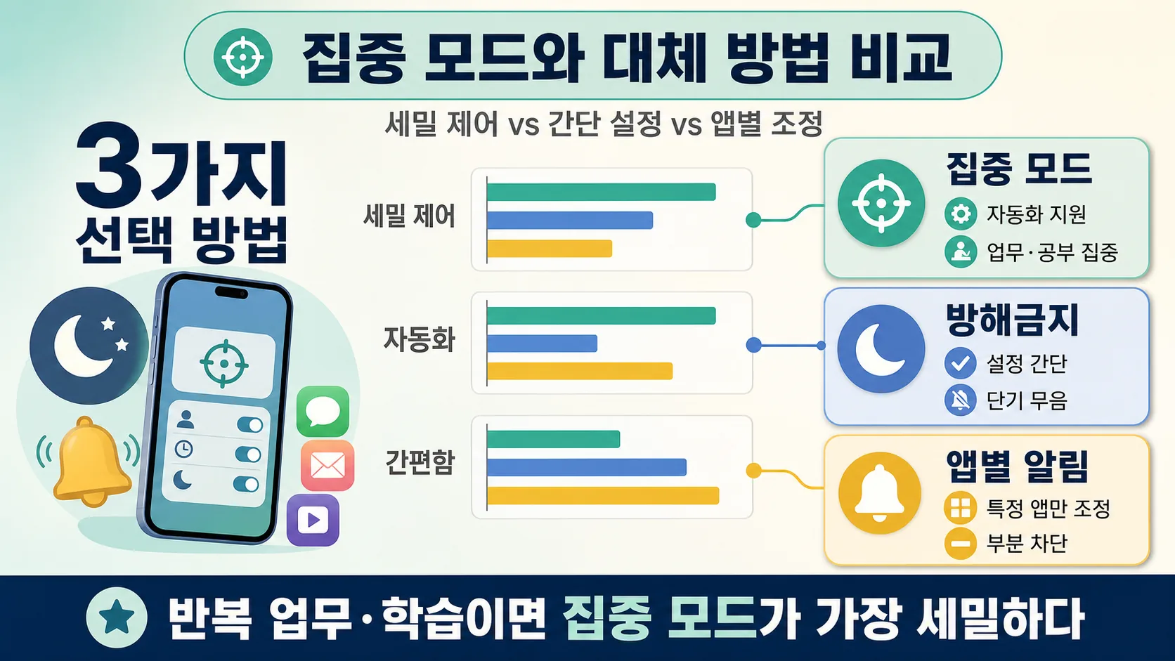 집중 모드와 대체 방법 비교