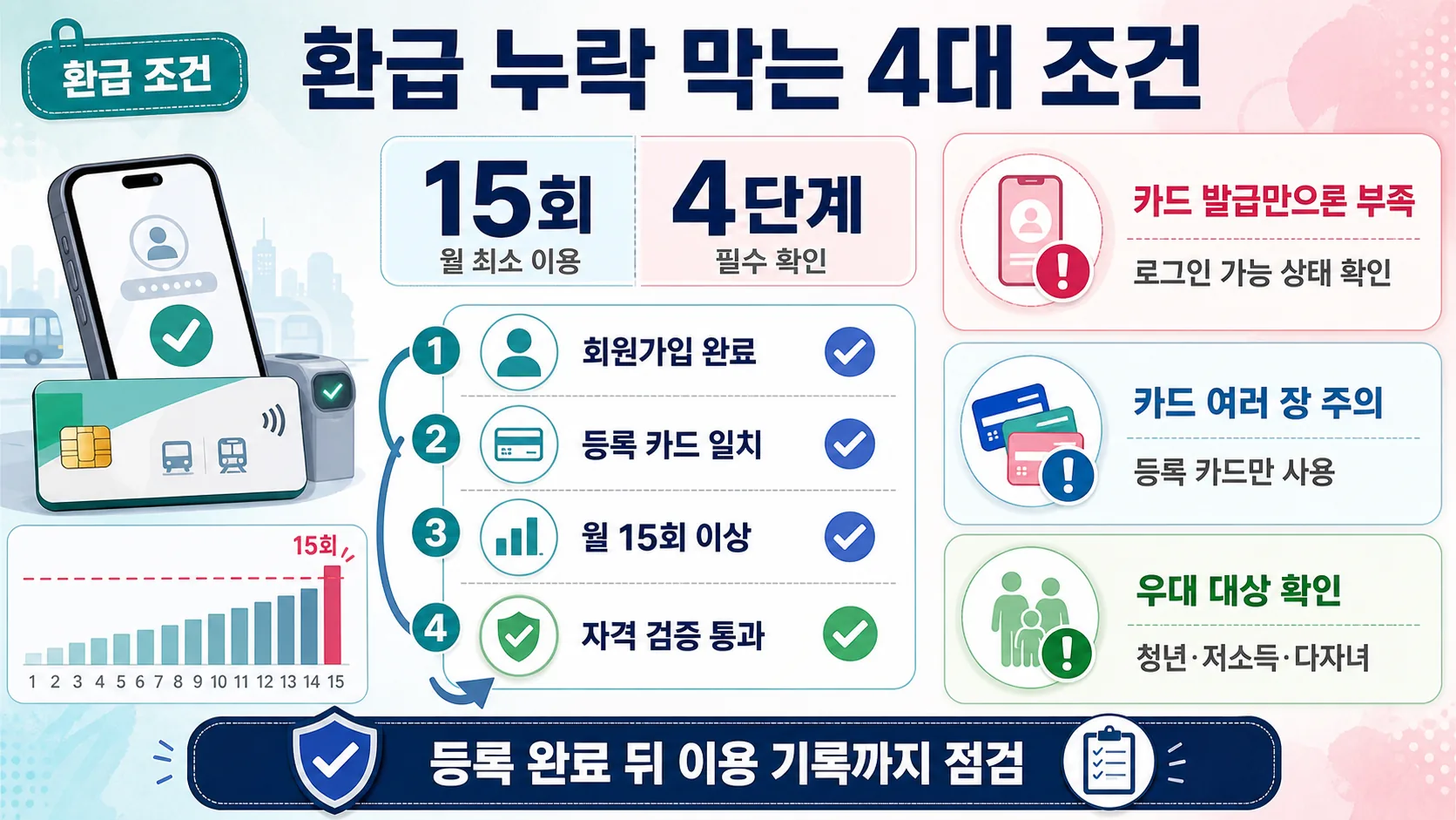 환급 조건 4단계