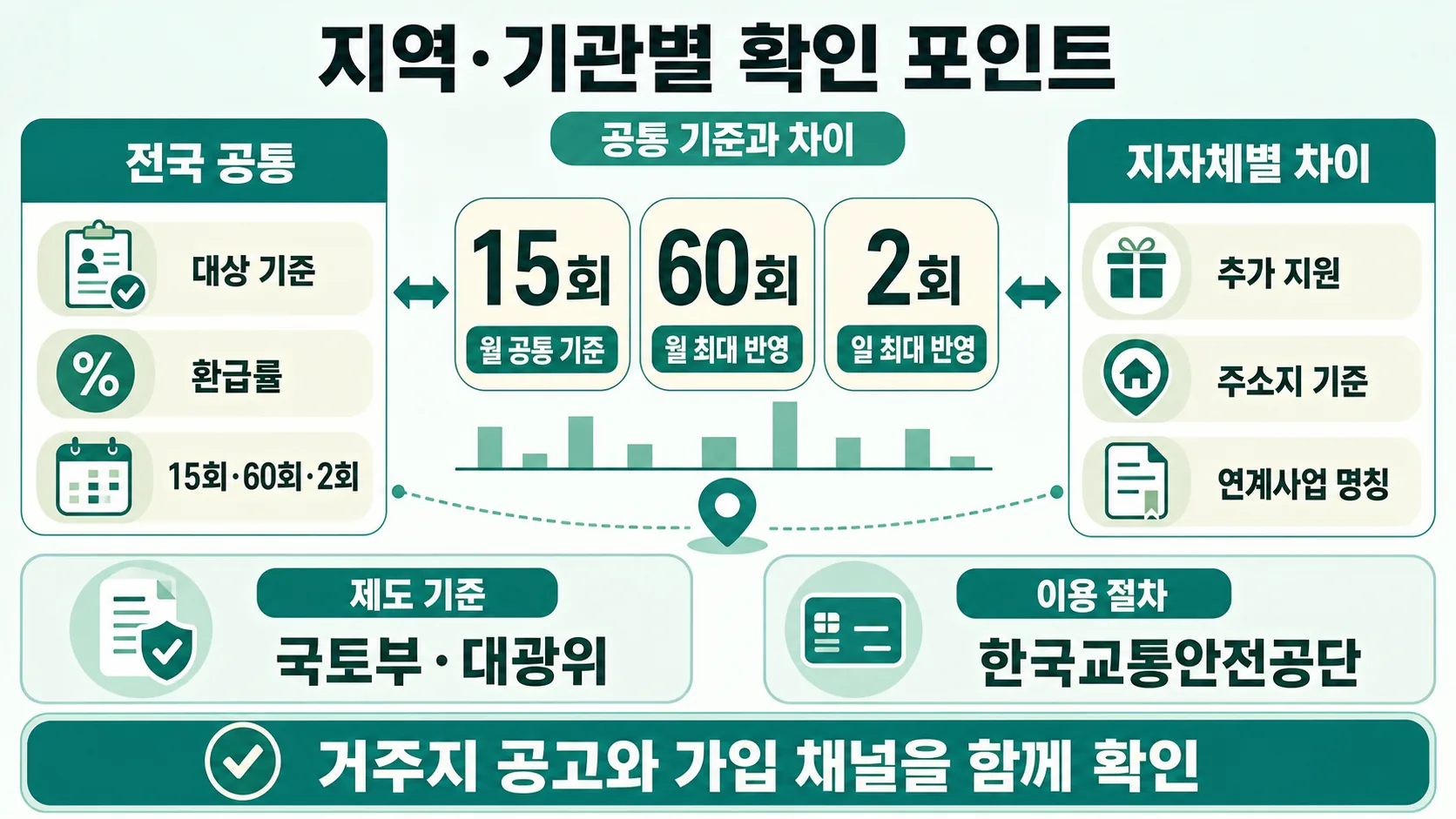 지역·기관별 유의점
