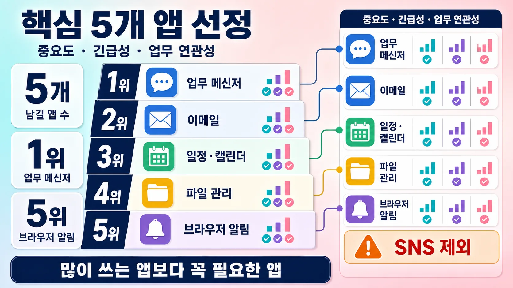 핵심 5개 앱 선정