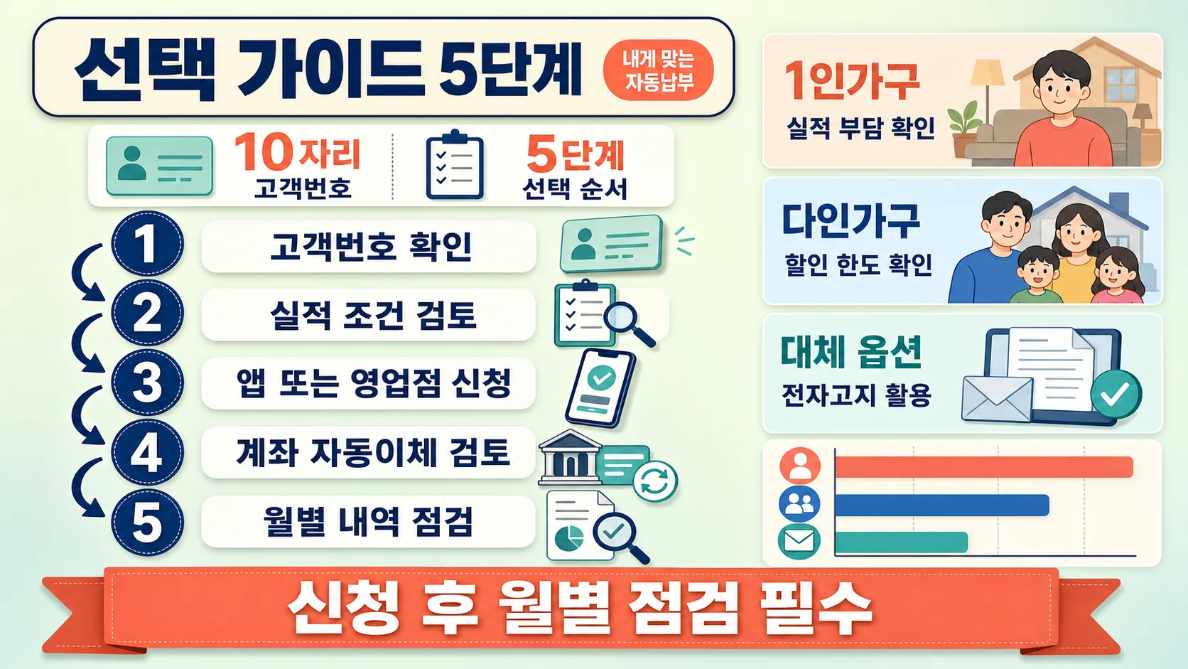 선택 가이드 5단계