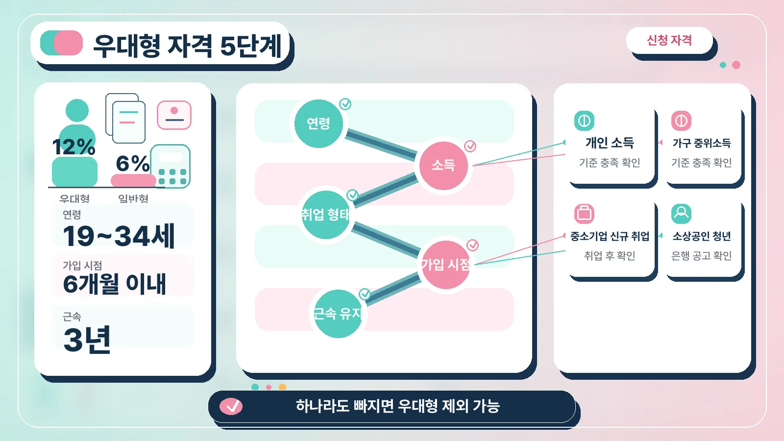 신청 자격 구조