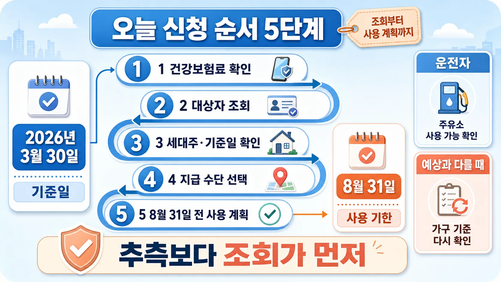 오늘 신청 순서 5단계
