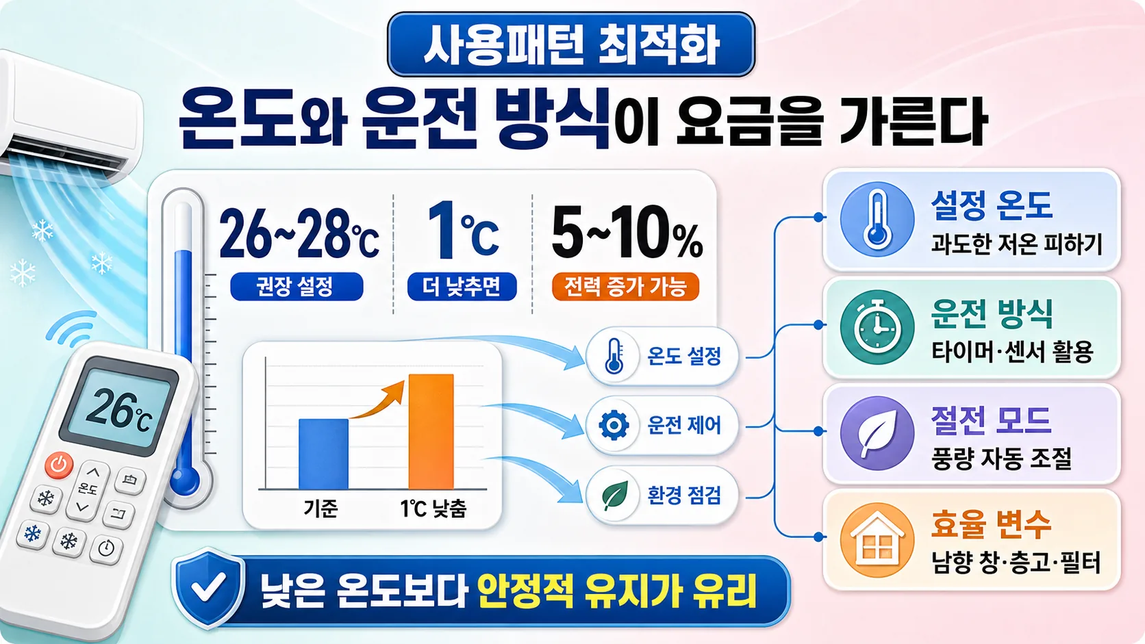 설정 온도와 운전 방식