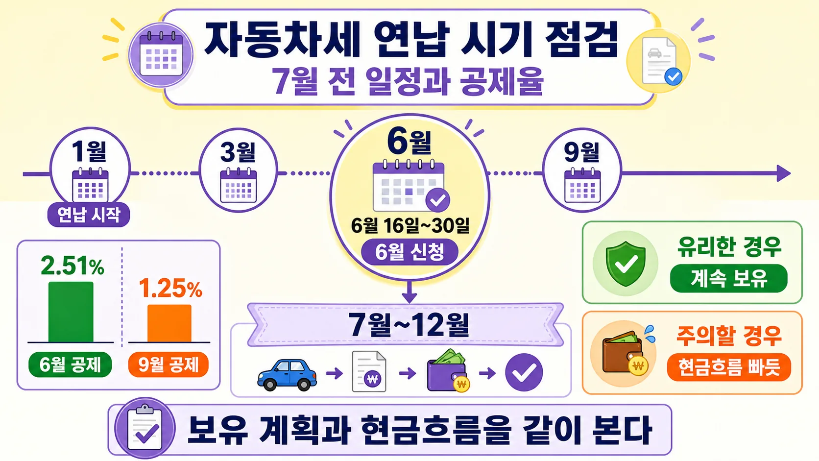 자동차세와 7월 일정