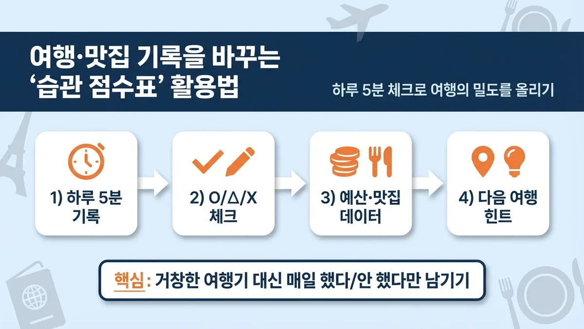 여행·맛집 기록에 쓰는 습관 점수표 활용법 완벽 가이드