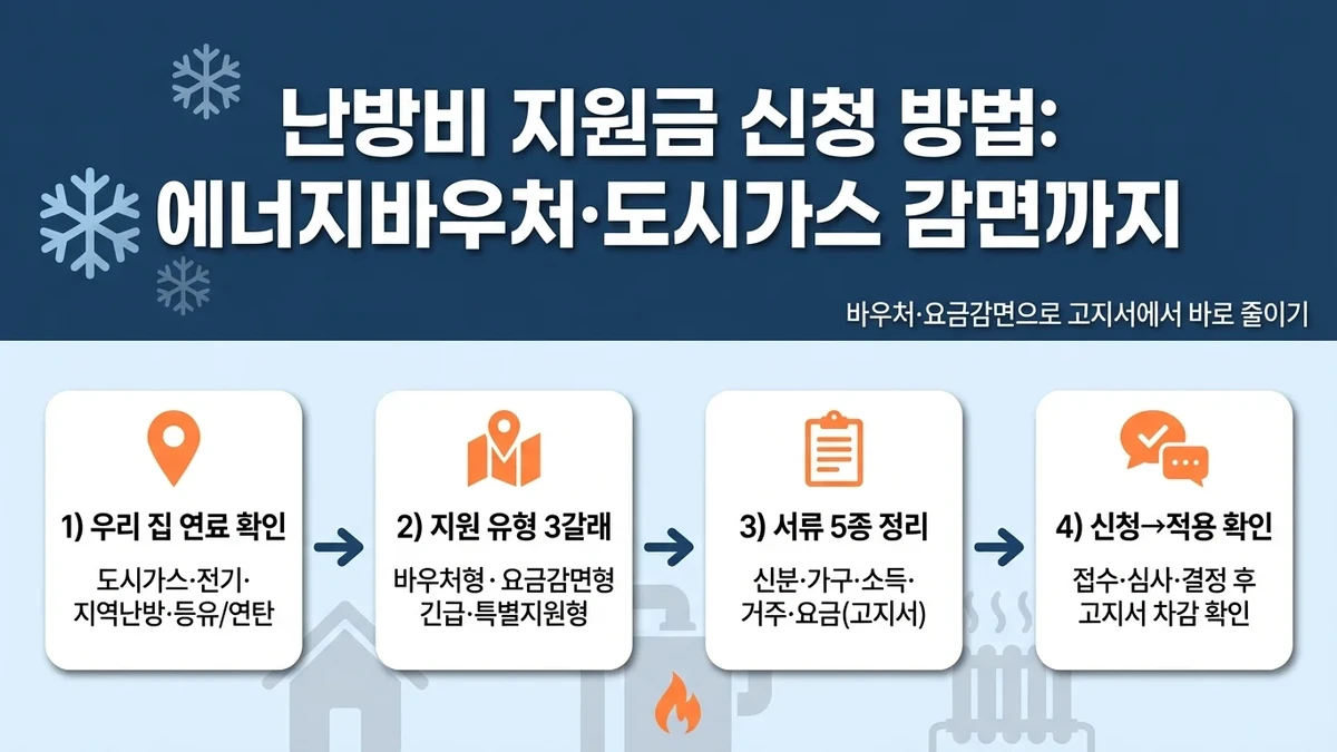 난방비 지원금 신청 방법: 에너지바우처·도시가스 감면까지
