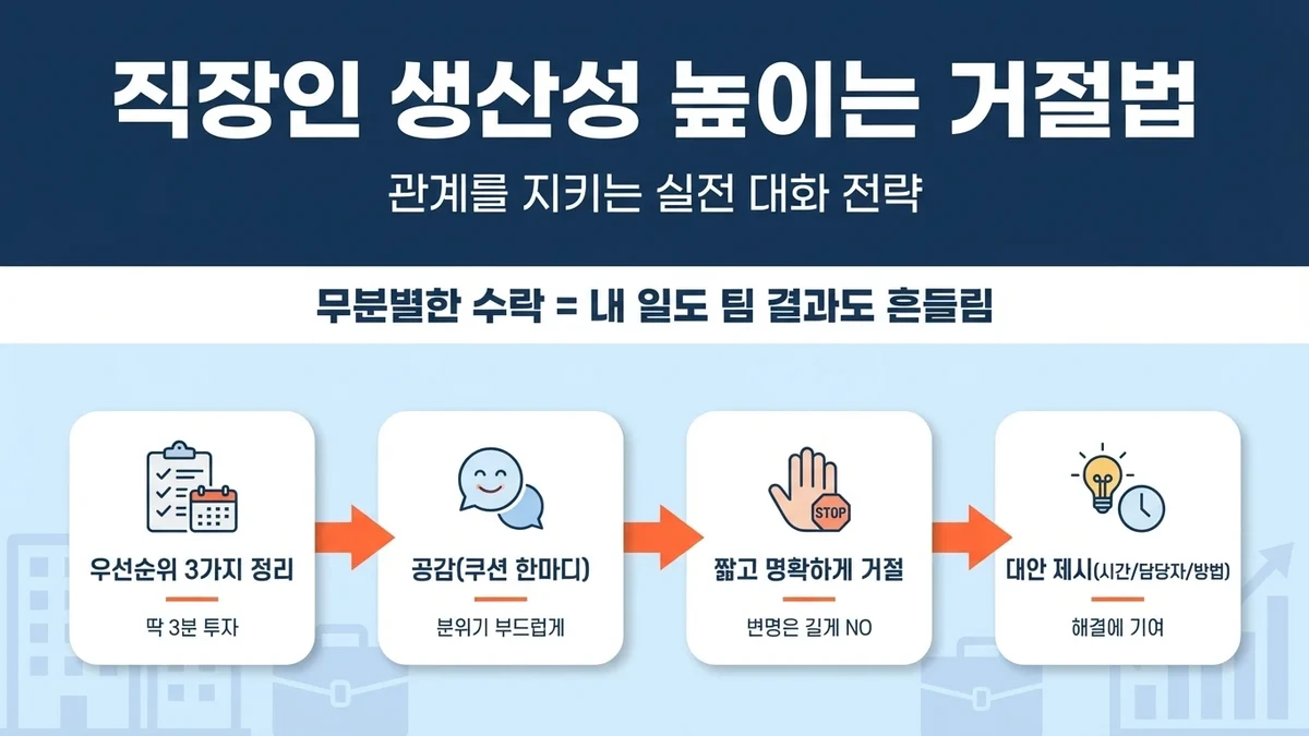 직장인 생산성 높이는 거절법: 관계 지키는 실전 대화 전략