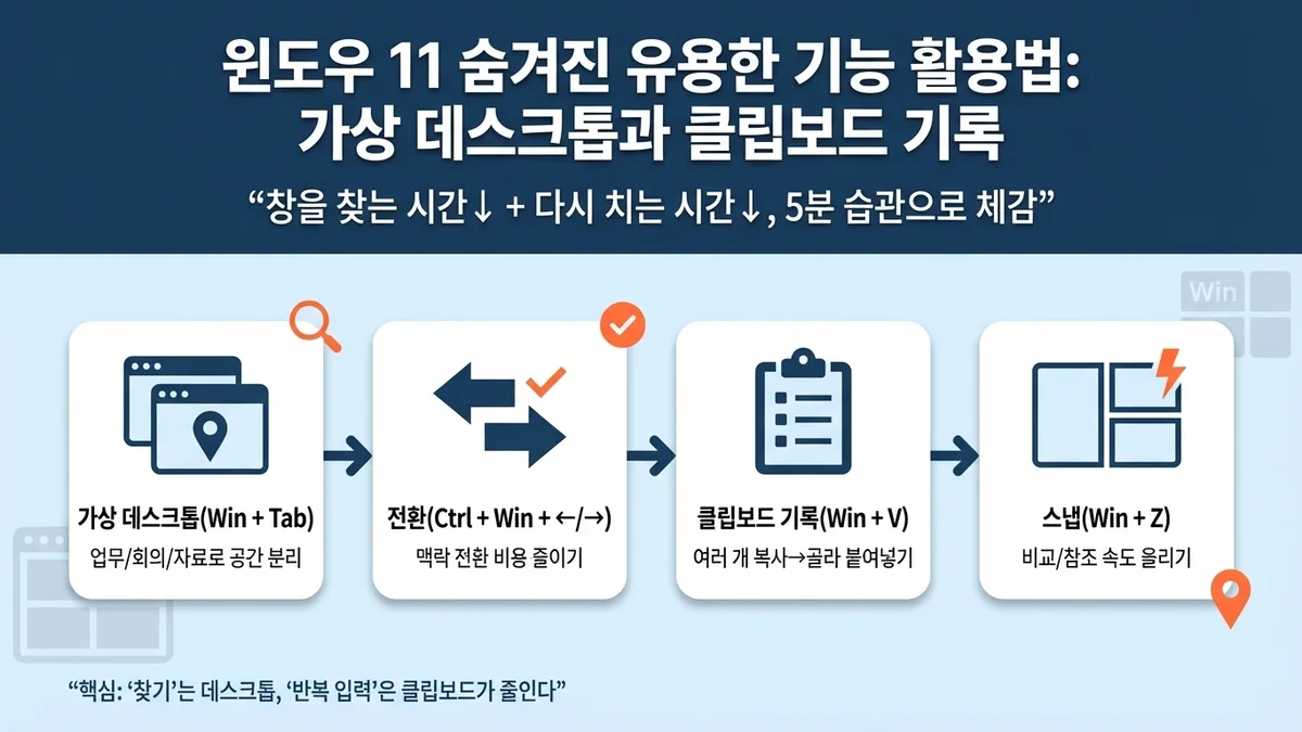 윈도우 11 숨겨진 유용한 기능 활용법: 가상 데스크톱과 클립보드 기록