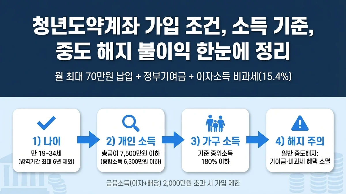 청년도약계좌 가입 조건과 소득 기준, 중도 해지 불이익 한눈에