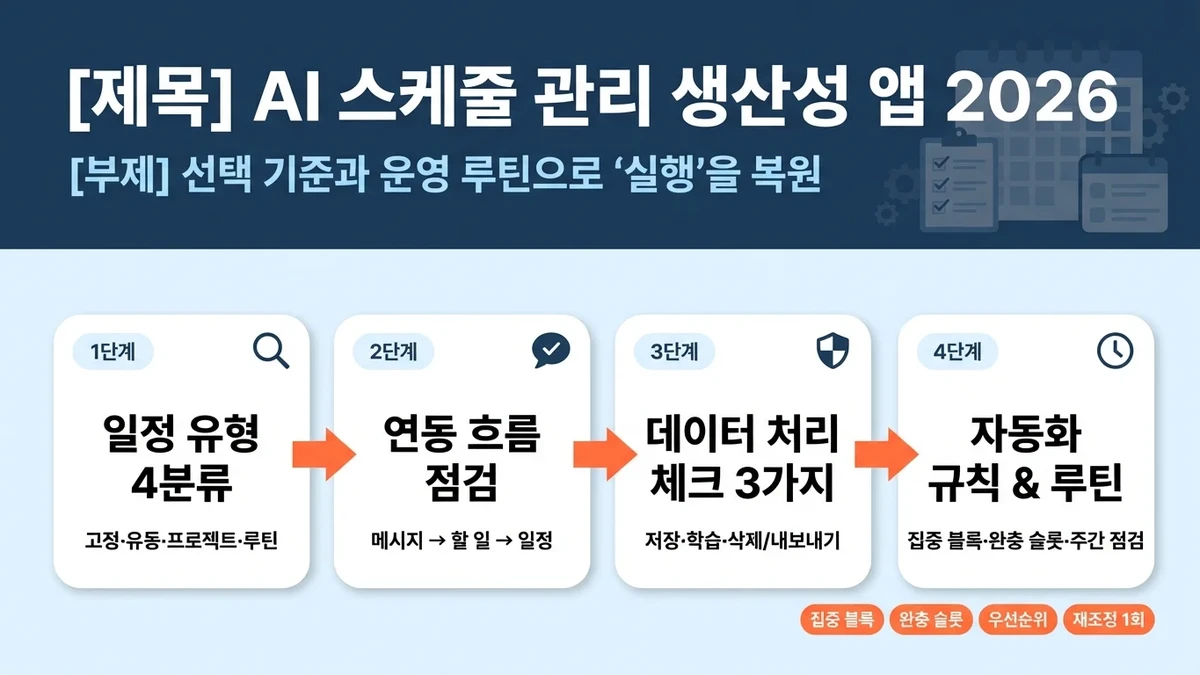 AI 스케줄 관리 생산성 앱 2026: 선택 기준과 루틴