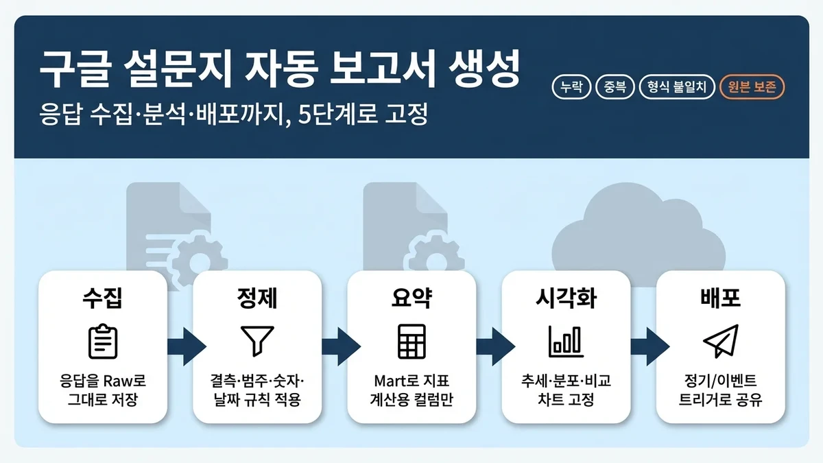 구글 설문지 자동 보고서 생성: 응답 수집·분석·배포까지