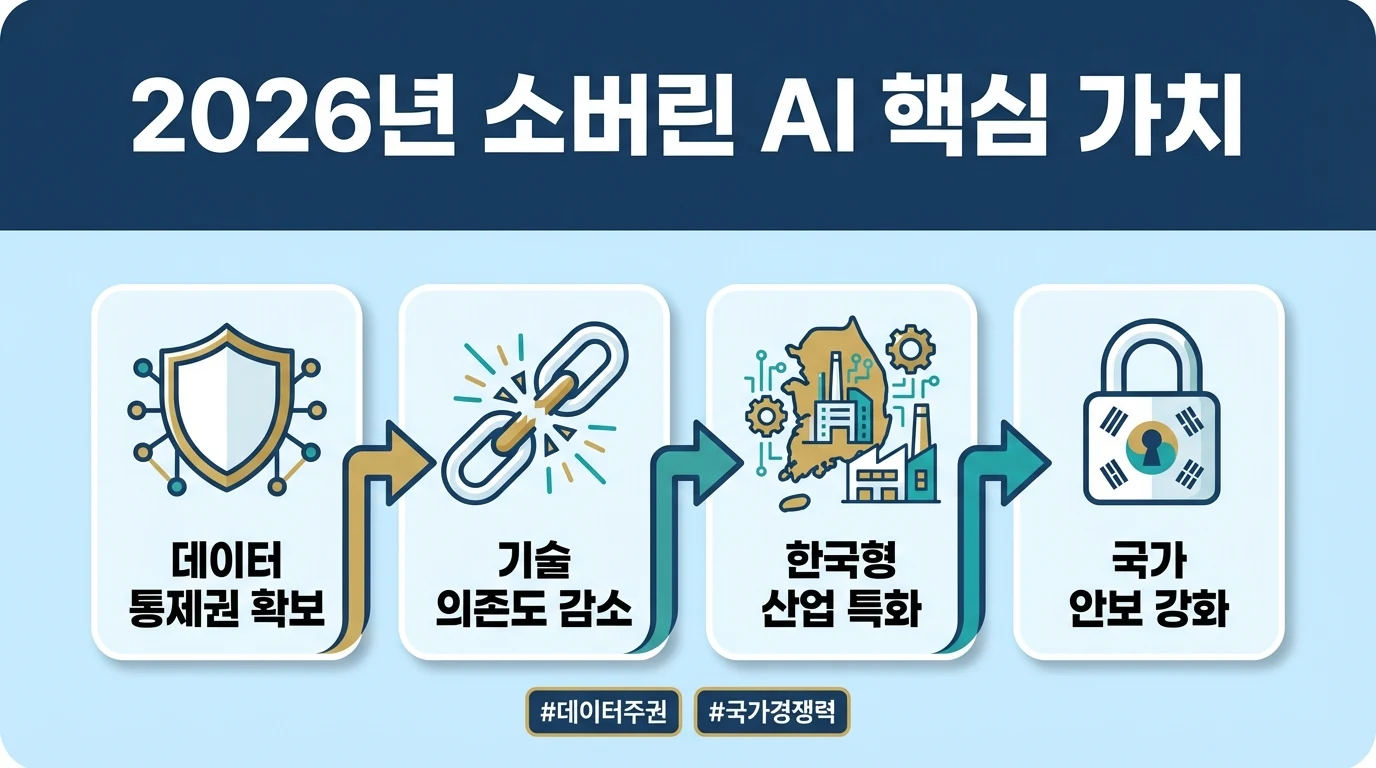 Korea's Sovereign AI & LLMs: Beyond Tech to National Control by 2026