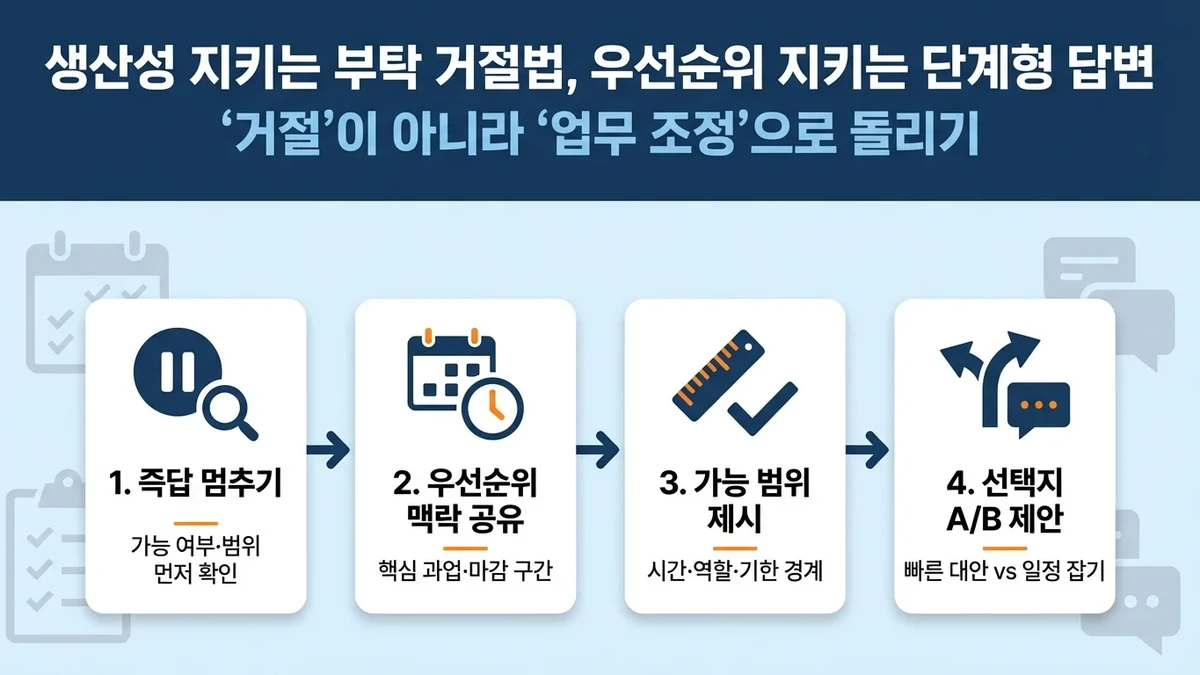 생산성 지키는 부탁 거절법, 우선순위 지키는 3단계 답변